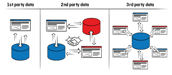 Difference between thrid, second and third party data (Source: Clearcode)
