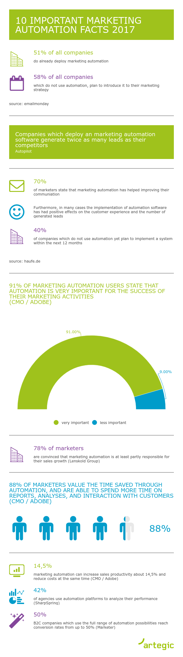 infographic: marketing automation facts 2017