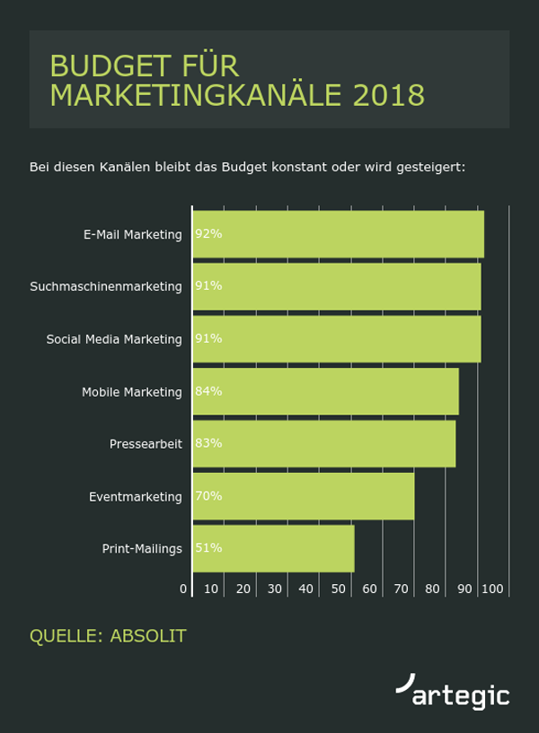 Infografik: Budget für Marketingkanäle 2018