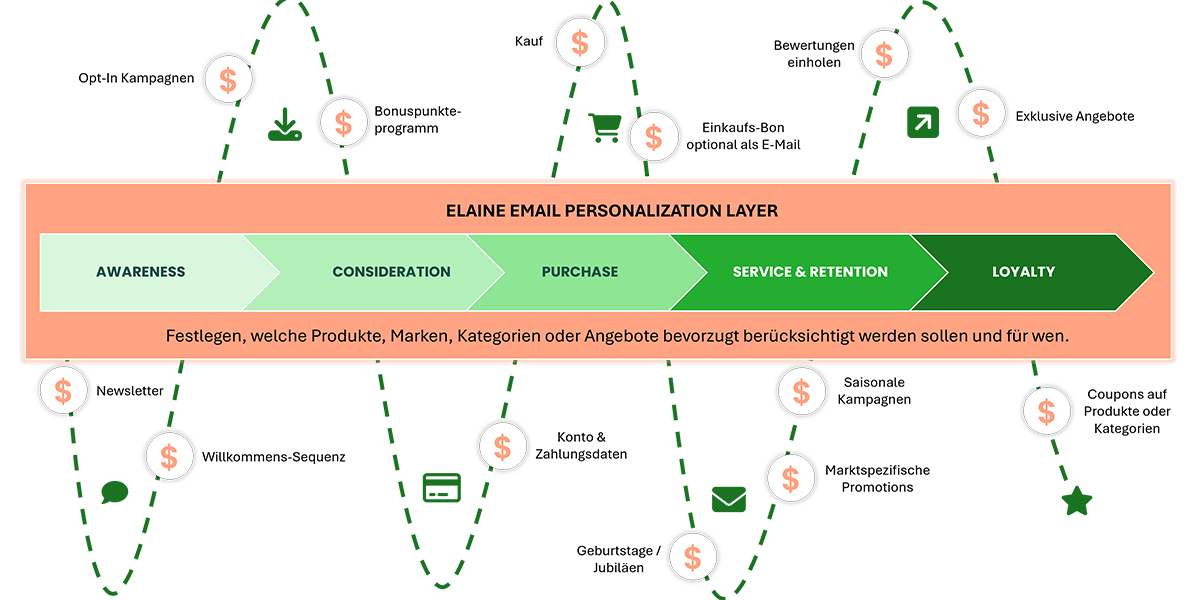 elaine_personalization-layer_customer-journey